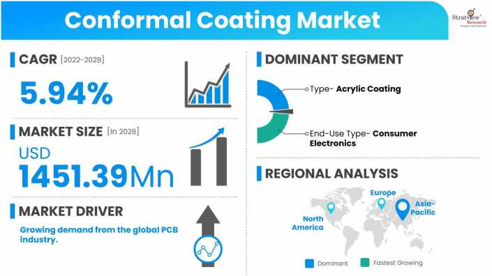 Conformal-Coating-Market-Dynamics